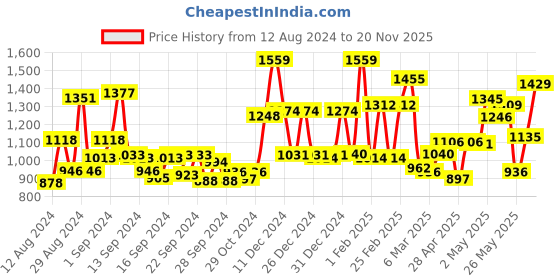 ajio.com mafatlal 186 TC Floral Print King-Size Bedsheet with Pillow Covers mafatlal Price History Graph from 12 Aug 2024 to 20 Nov 2025
