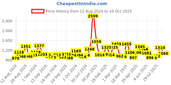 ajio.com mafatlal 186 TC Floral Print King-Size Bedsheet with Pillow Covers mafatlal Price History Graph from 12 Aug 2024 to 10 Oct 2025