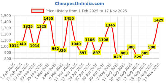 ajio.com mafatlal 186 TC Floral Print King-Size Bedsheet with Pillow Covers mafatlal Price History Graph from 1 Feb 2025 to 17 Nov 2025