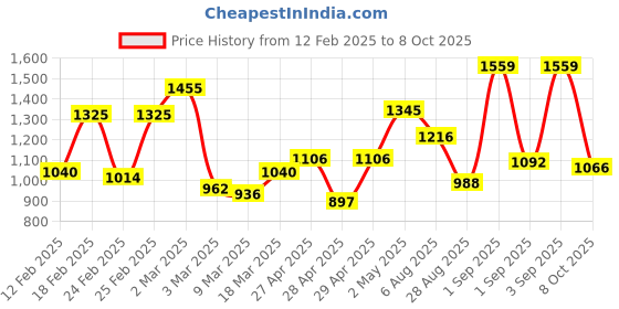 ajio.com mafatlal 186 TC Floral Print King-Size Bedsheet with Pillow Covers mafatlal Price History Graph from 12 Feb 2025 to 8 Oct 2025