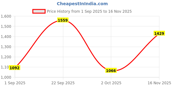 ajio.com mafatlal 186 TC Floral Print King-Size Bedsheet with Pillow Covers mafatlal Price History Graph from 1 Sep 2025 to 16 Nov 2025