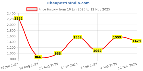 ajio.com mafatlal 186 TC Geometric King Bedsheets with Pillow Covers mafatlal Price History Graph from 16 Jun 2025 to 12 Nov 2025