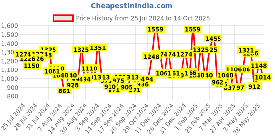 ajio.com mafatlal 186 TC Geometric Print King-Size Bedsheet with Pillow Covers mafatlal Price History Graph from 25 Jul 2024 to 14 Oct 2025