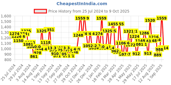 ajio.com mafatlal 186 TC Geometric Print King-Size Bedsheet with Pillow Covers mafatlal Price History Graph from 25 Jul 2024 to 9 Oct 2025