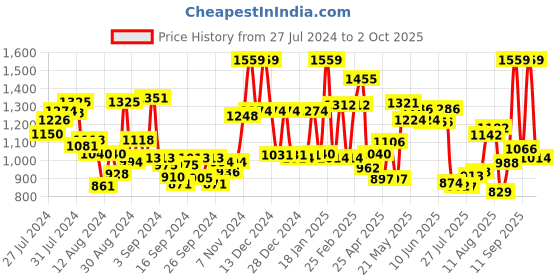 ajio.com mafatlal 186 TC Geometric Print King-Size Bedsheet with Pillow Covers mafatlal Price History Graph from 27 Jul 2024 to 2 Oct 2025