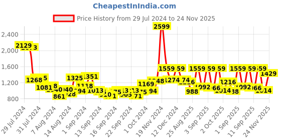 ajio.com mafatlal 186 TC Geometric Print King-Size Bedsheet with Pillow Covers mafatlal Price History Graph from 29 Jul 2024 to 24 Nov 2025