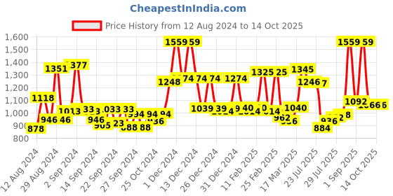 ajio.com mafatlal 186 TC Geometric Print King-Size Bedsheet with Pillow Covers mafatlal Price History Graph from 12 Aug 2024 to 13 Oct 2025
