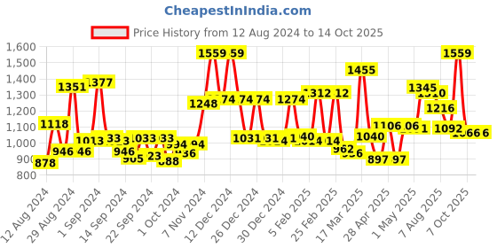 ajio.com mafatlal 186 TC Geometric Print King-Size Bedsheet with Pillow Covers mafatlal Price History Graph from 12 Aug 2024 to 7 Oct 2025
