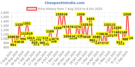 ajio.com mafatlal 186 TC Geometric Print King-Size Bedsheet with Pillow Covers mafatlal Price History Graph from 7 Aug 2024 to 8 Oct 2025