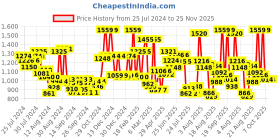 ajio.com mafatlal 186 TC Printed Cotton King-Size Bedsheet with Pillow Covers mafatlal Price History Graph from 25 Jul 2024 to 24 Nov 2025