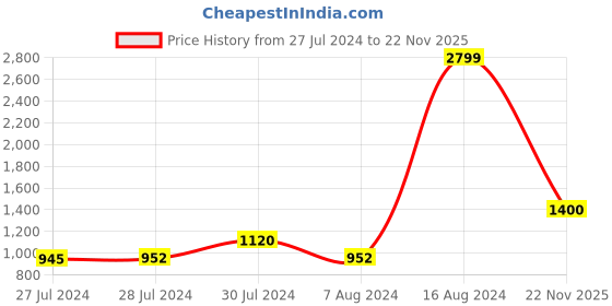 ajio.com mafatlal 186 TC Printed Double Bedsheet with Pillow Covers mafatlal Price History Graph from 27 Jul 2024 to 22 Nov 2025
