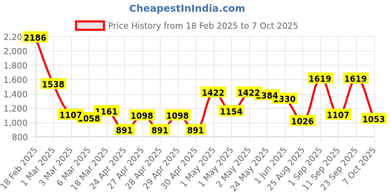 ajio.com mafatlal 186 TC Printed King Size Bedsheet with Pillow Cover mafatlal Price History Graph from 18 Feb 2025 to 7 Oct 2025