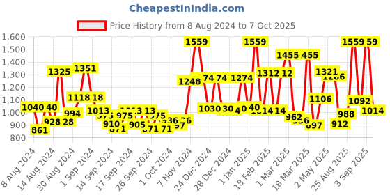 ajio.com mafatlal 186 TC Printed King-Size Bedsheet with Pillow Covers mafatlal Price History Graph from 8 Aug 2024 to 7 Oct 2025