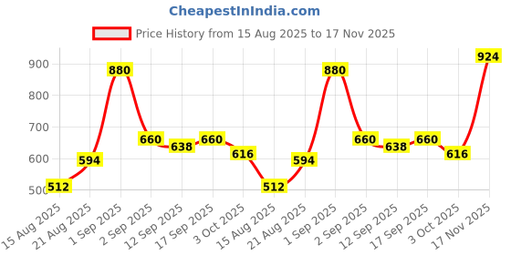 ajio.com mafatlal 200 TC Floral Print Queen-Size Bed Sheet with Pillow Covers mafatlal Price History Graph from 15 Aug 2025 to 17 Nov 2025