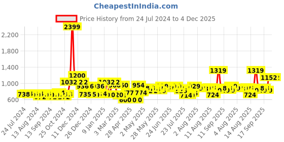 ajio.com mafatlal 210 TC Floral Print Cotton Double Bedsheet with Pillow Covers mafatlal Price History Graph from 24 Jul 2024 to 4 Dec 2025