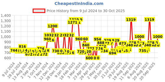 ajio.com mafatlal 210 TC Floral Print King-Size Bedsheet with Pillow Covers mafatlal Price History Graph from 9 Jul 2024 to 30 Oct 2025