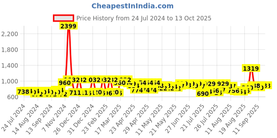 ajio.com mafatlal 210 TC Floral Print King Size Bedsheet with Pillow Covers mafatlal Price History Graph from 24 Jul 2024 to 13 Oct 2025