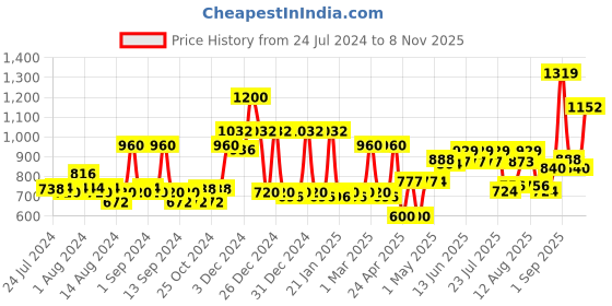ajio.com mafatlal 210 TC Floral Print King-Size Bedsheet with Pillow Covers mafatlal Price History Graph from 24 Jul 2024 to 8 Nov 2025
