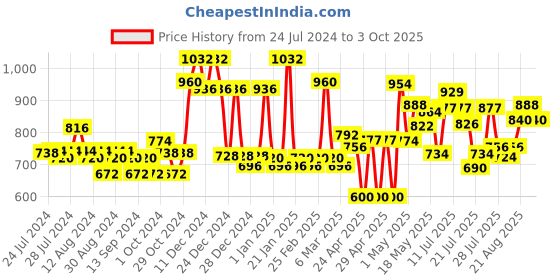 ajio.com mafatlal 210 TC Geometric Print King Bedsheet with Pillow Covers mafatlal Price History Graph from 24 Jul 2024 to 3 Oct 2025