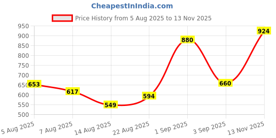 ajio.com mafatlal 240 TC Floral Print Double Bed Bedsheet with Pillow Covers mafatlal Price History Graph from 5 Aug 2025 to 13 Nov 2025