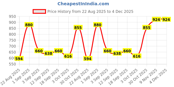 ajio.com mafatlal 240 TC Floral Print Double Bed Bedsheet with Pillow Covers mafatlal Price History Graph from 22 Aug 2025 to 4 Dec 2025