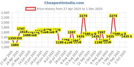 ajio.com mafatlal 300 TC Printed King-Size Bedsheet with Pillow Covers mafatlal Price History Graph from 27 Apr 2025 to 30 Nov 2025
