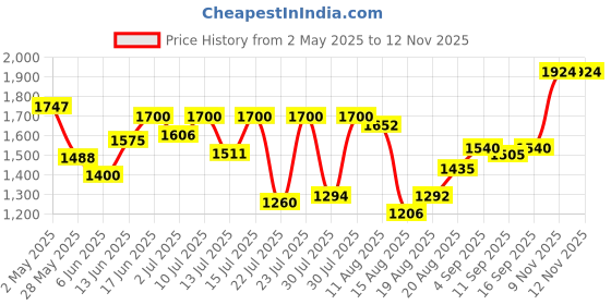 ajio.com mafatlal 300TC Cotton Bedsheet with 2 Pillow Cover mafatlal Price History Graph from 2 May 2025 to 12 Nov 2025