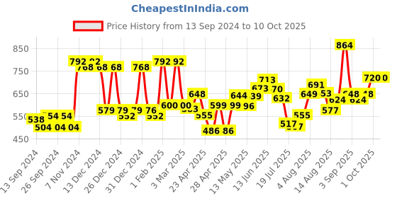 ajio.com mafatlal Abstract Double Bedsheet with 2 Pillow covers mafatlal Price History Graph from 13 Sep 2024 to 10 Oct 2025