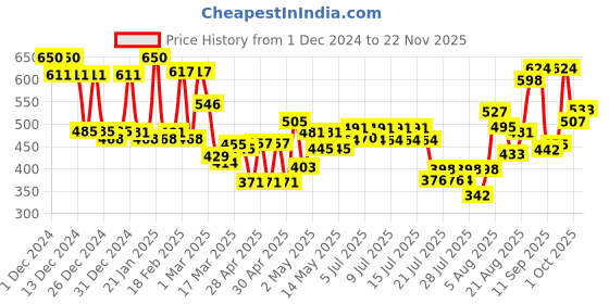 ajio.com mafatlal Bath And Hand Towel Set mafatlal Price History Graph from 1 Dec 2024 to 22 Nov 2025
