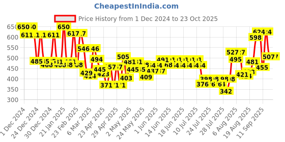 ajio.com mafatlal Bath and Hand Towel Set mafatlal Price History Graph from 1 Dec 2024 to 23 Oct 2025