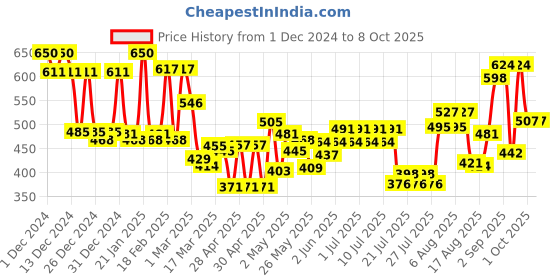 ajio.com mafatlal Bath And Hand Towel Set mafatlal Price History Graph from 1 Dec 2024 to 7 Oct 2025