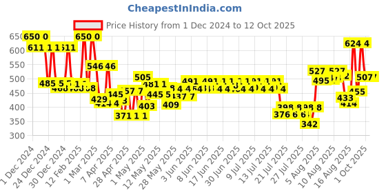 ajio.com mafatlal Bath And Hand Towel Set mafatlal Price History Graph from 1 Dec 2024 to 12 Oct 2025