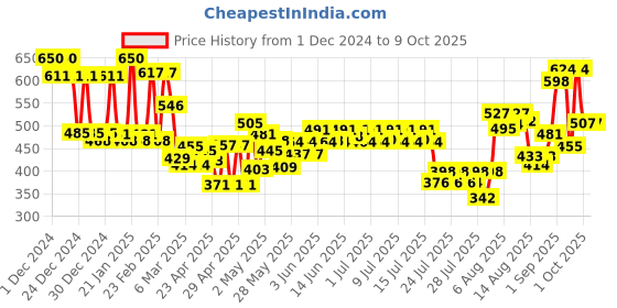 ajio.com mafatlal Bath And Hand Towel Set mafatlal Price History Graph from 1 Dec 2024 to 8 Oct 2025