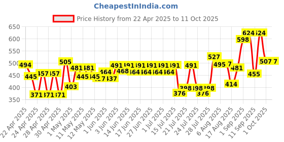 ajio.com mafatlal Bath And Hand Towel Set mafatlal Price History Graph from 22 Apr 2025 to 10 Oct 2025