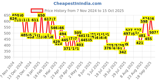 ajio.com mafatlal Bath  Hand Towel mafatlal Price History Graph from 7 Nov 2024 to 14 Oct 2025