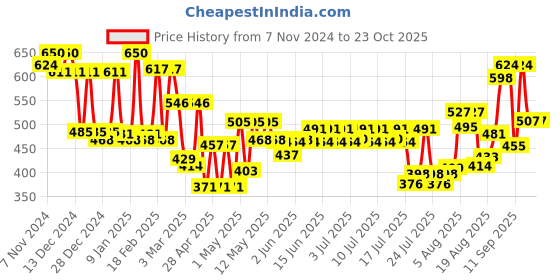 ajio.com mafatlal Bath  Hand Towel mafatlal Price History Graph from 7 Nov 2024 to 22 Oct 2025