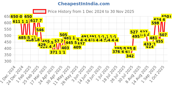 ajio.com mafatlal Bath Hand Towel Set mafatlal Price History Graph from 1 Dec 2024 to 30 Nov 2025