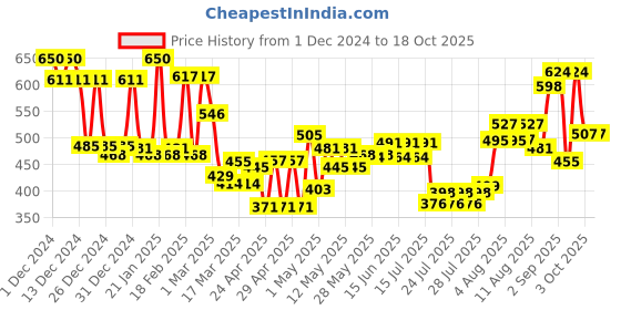 ajio.com mafatlal BathHand Towel mafatlal Price History Graph from 1 Dec 2024 to 18 Oct 2025