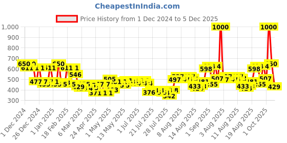 ajio.com mafatlal BathHand Towel mafatlal Price History Graph from 1 Dec 2024 to 5 Dec 2025