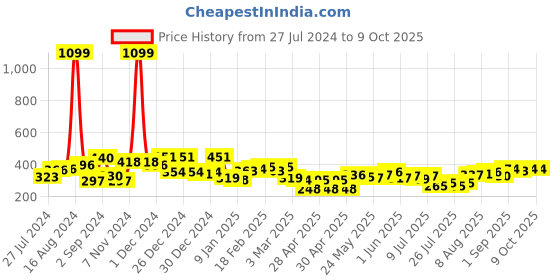 ajio.com mafatlal Chevron Print Single Bedsheet with Pillow Cover mafatlal Price History Graph from 27 Jul 2024 to 9 Oct 2025