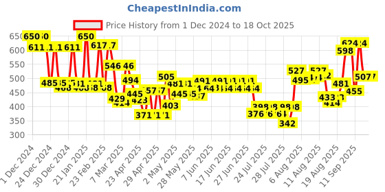 ajio.com Mafatlal Cotton Bath & Hand Towel Set mafatlal Price History Graph from 1 Dec 2024 to 18 Oct 2025
