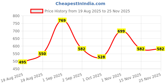 ajio.com mafatlal Cotton Bath Towel  mafatlal Price History Graph from 19 Aug 2025 to 24 Nov 2025