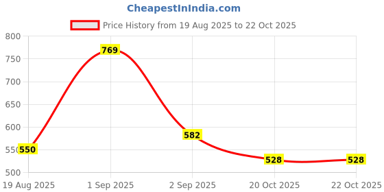 ajio.com mafatlal  Cotton Bath Towel  mafatlal Price History Graph from 19 Aug 2025 to 21 Oct 2025