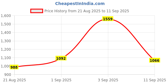 ajio.com mafatlal Cotton King Bed Sheet Set With 2 Pillow Covers  mafatlal Price History Graph from 21 Aug 2025 to 11 Sep 2025