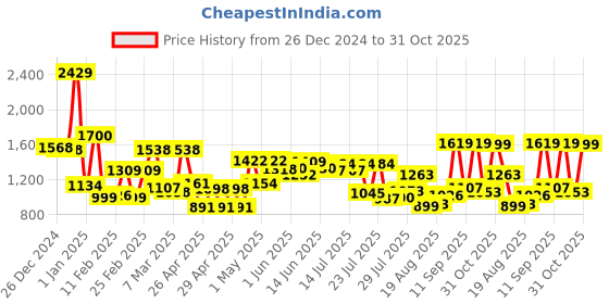 ajio.com mafatlal Cotton King Bedsheet With 2 Pillow Covers mafatlal Price History Graph from 26 Dec 2024 to 31 Oct 2025