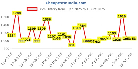 ajio.com mafatlal Cotton King Bedsheet With 2 Pillow Covers mafatlal Price History Graph from 1 Jan 2025 to 15 Oct 2025