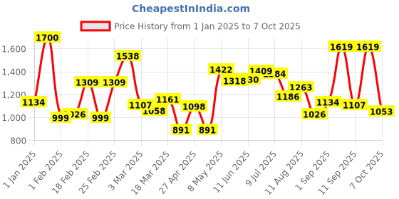 ajio.com mafatlal Cotton King Bedsheet With 2 Pillow Covers mafatlal Price History Graph from 1 Jan 2025 to 7 Oct 2025