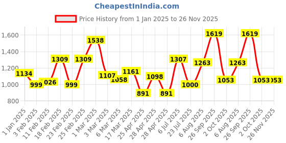 ajio.com mafatlal Cotton King Bedsheet With 2 Pillow Covers mafatlal Price History Graph from 1 Jan 2025 to 24 Nov 2025