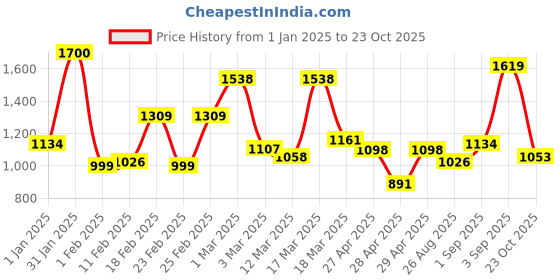 ajio.com mafatlal Cotton King Bedsheet With 2 Pillow Covers mafatlal Price History Graph from 1 Jan 2025 to 23 Oct 2025