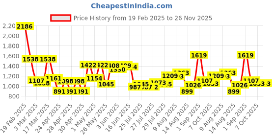 ajio.com mafatlal Cotton King Bedsheet with 2 Pillow covers mafatlal Price History Graph from 19 Feb 2025 to 26 Nov 2025